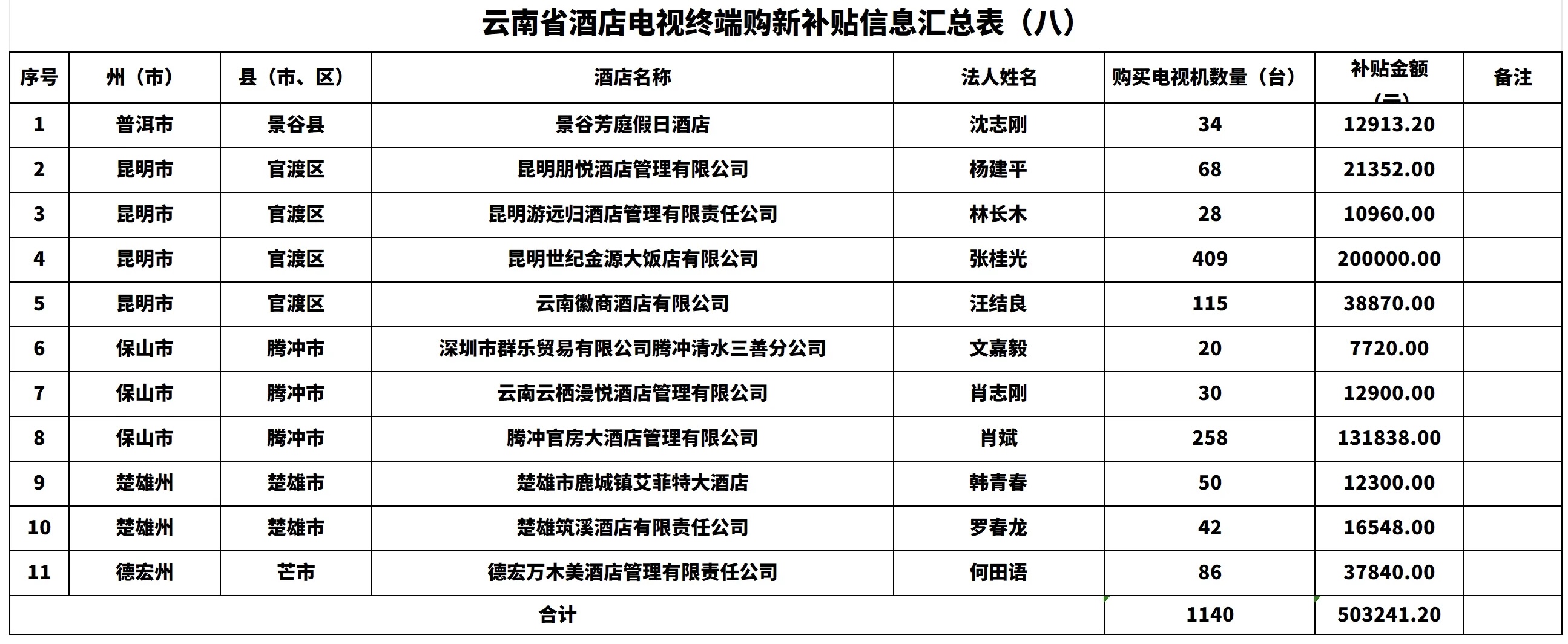 云南省广播电视局2025年酒店电视购新补贴申领结果的公示（八）