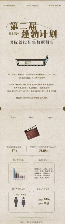 2025蓬勃计划LUSH国际创投初评结果公布,云南出品的东方大河等项目入选