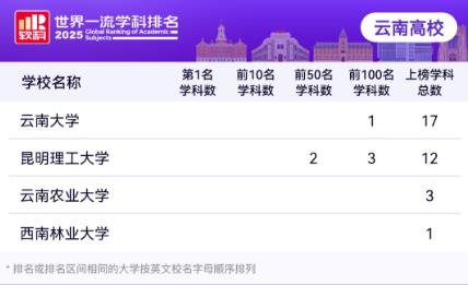 ‌云南4所高校33个学科上榜！2025软科世界一流学科排名发布